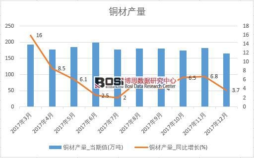 2017年中國銅材產量數據按月統計表