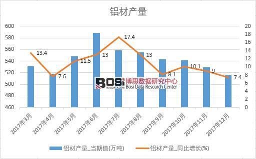 2017年中國鋁材產量數據按月統計表
