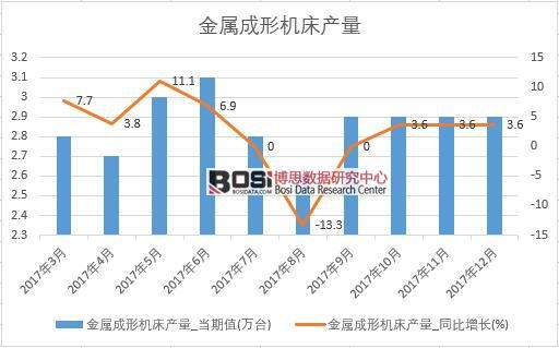 2017年中國金屬成形機床產(chǎn)量數(shù)據(jù)按月統(tǒng)計表