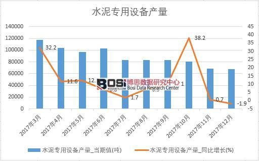 2017年中國(guó)水泥專用設(shè)備產(chǎn)量數(shù)據(jù)按月統(tǒng)計(jì)表