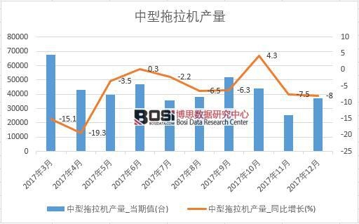 2017年中國中型拖拉機(jī)產(chǎn)量數(shù)據(jù)按月統(tǒng)計(jì)表
