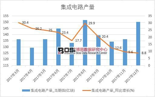 2017年中國集成電路產量數據按月統計表