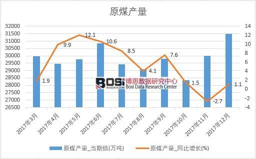 2017年中國原煤產量數據按月統計表