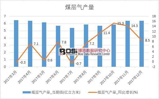 2017年中國(guó)煤層氣產(chǎn)量數(shù)據(jù)按月統(tǒng)計(jì)表
