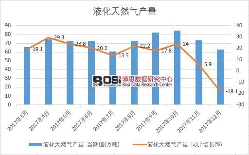 2017年中國液化天然氣產(chǎn)量數(shù)據(jù)按月統(tǒng)計表