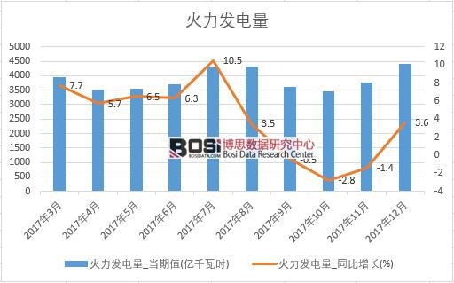 2017年中國火力發電量數據按月統計表