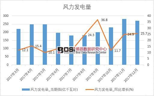 2017年中國風力發電量數據按月統計表