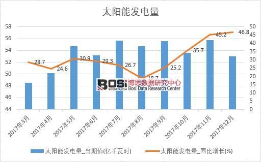 2017年中國太陽能發(fā)電量數(shù)據(jù)按月統(tǒng)計