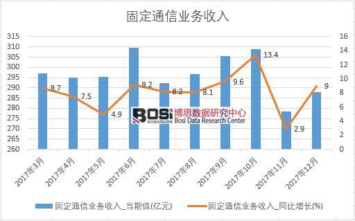 2017年中國固定通信業務收入數據按月統計表