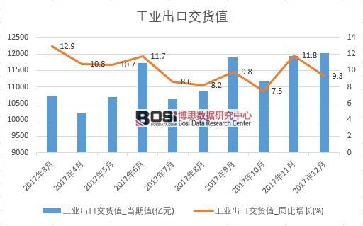 2017年中國(guó)工業(yè)出口交貨值數(shù)據(jù)按月統(tǒng)計(jì)表