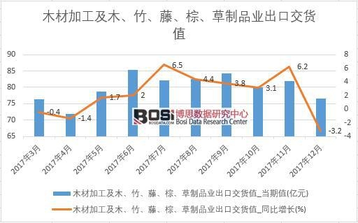 2017年中國木材加工及木、竹、藤、棕、草制品業出口交貨值數據按月統計表