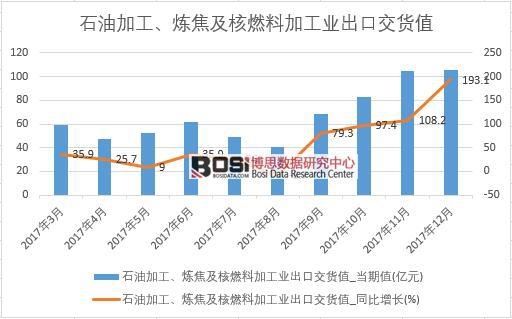 2017年中國石油加工、煉焦及核燃料加工業出口交貨值數據按月統計表