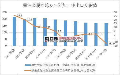 2017年中國(guó)黑色金屬冶煉及壓延加工業(yè)出口交貨值數(shù)據(jù)按月統(tǒng)計(jì)表