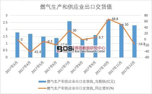 2017年中國燃?xì)馍a(chǎn)和供應(yīng)業(yè)出口交貨值數(shù)據(jù)按月統(tǒng)計表