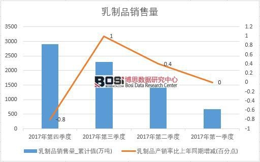 2017年中國乳制品銷量數據季度統計表