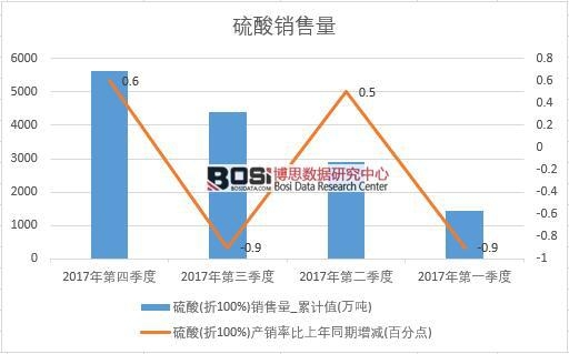 2017年中國硫酸銷量數據季度統計表