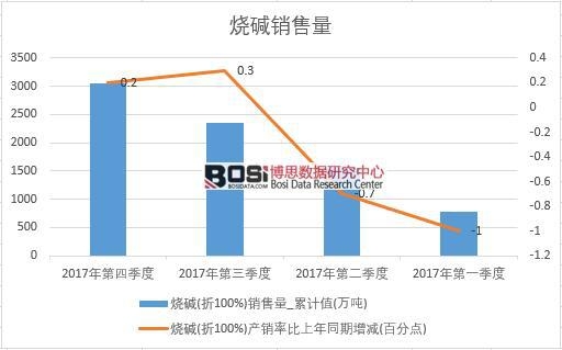 2017年中國燒堿銷量數(shù)據(jù)季度統(tǒng)計表