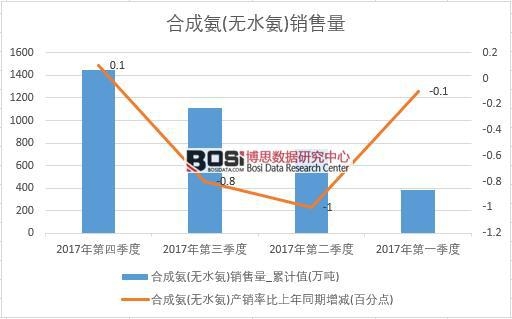 2017年中國合成氨(無水氨)銷量數據季度統計表