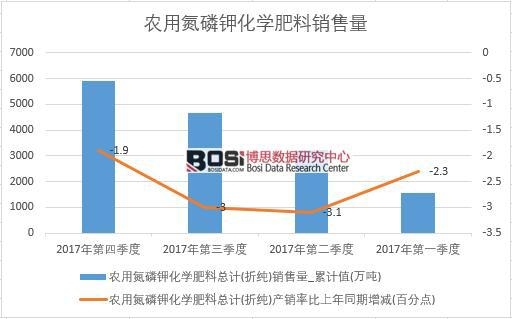 2017年中國農用氮磷鉀化學肥料銷量數據季度統計表