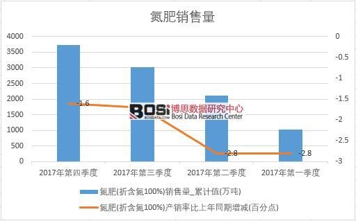 2017年中國氮肥銷量數(shù)據(jù)季度統(tǒng)計表