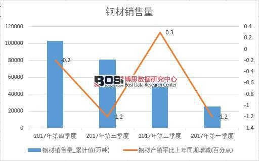 2017年中國鋼材銷量數(shù)據(jù)季度統(tǒng)計