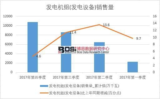 2017年中國發電機組(發電設備)銷量數據季度統計