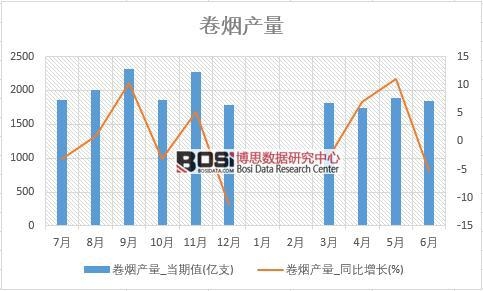 2018年上半年中國卷煙產(chǎn)量數(shù)據(jù)統(tǒng)計表