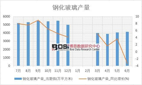 2018年上半年中國(guó)鋼化玻璃產(chǎn)量數(shù)據(jù)統(tǒng)計(jì)表