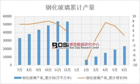 鋼化玻璃產(chǎn)量_累計(jì)值