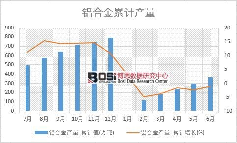 鋁合金產(chǎn)量_累計值