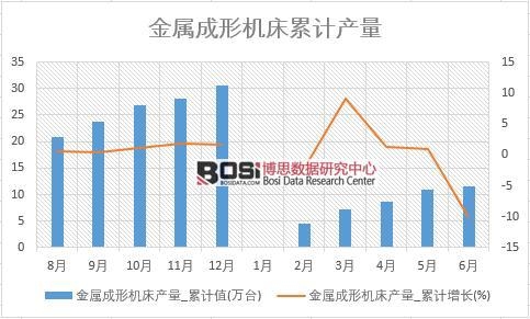 金屬成形機床產量_累計值