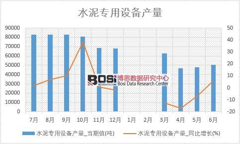 2018年上半年中國(guó)水泥專用設(shè)備產(chǎn)量數(shù)據(jù)統(tǒng)計(jì)表