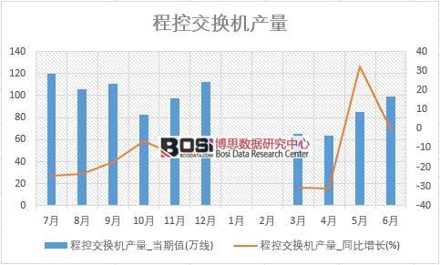 2018年上半年中國程控交換機產量數據統計表