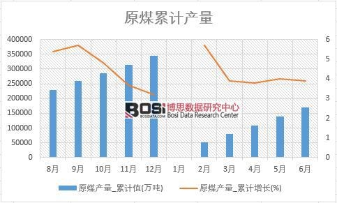 原煤產(chǎn)量_累計(jì)值