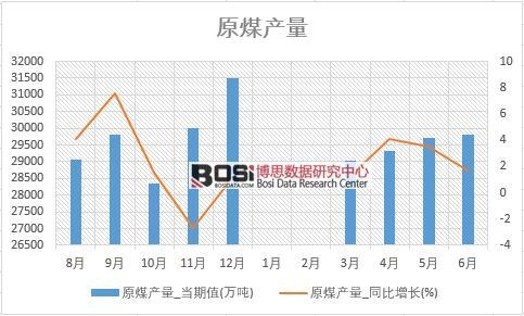 2018年上半年中國原煤產(chǎn)量數(shù)據(jù)統(tǒng)計(jì)表
