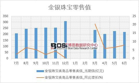 2018年上半年中國金銀珠寶零售數據統計