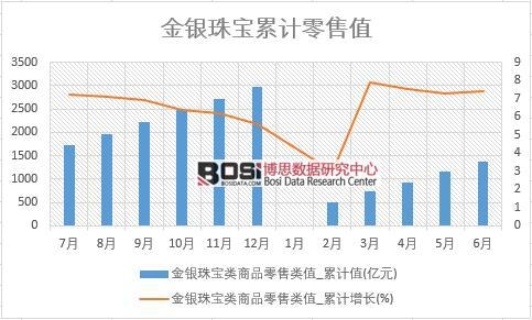 金銀珠寶類商品零售類值_累計值