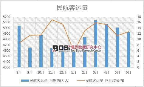 2018年上半年中國民航客運量數據統計
