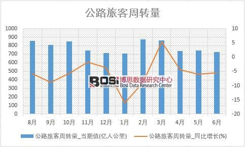 2018年上半年中國公路旅客周轉量數據統計