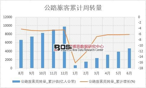 公路旅客周轉量_累計值