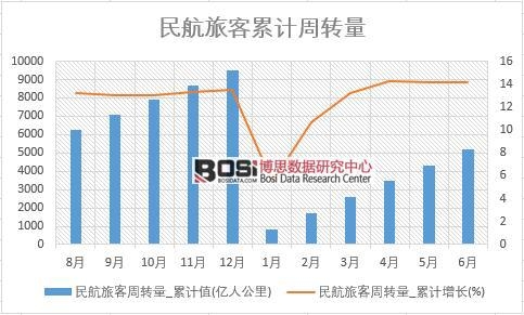 民航旅客周轉量_累計值