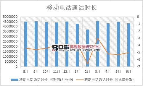 2018年上半年中國移動電話通話時長數據統計