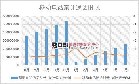移動電話通話時長_累計值