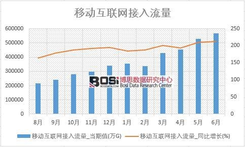 2018年上半年中國移動互聯網接入流量數據統計