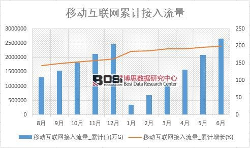 移動互聯網接入流量_累計值