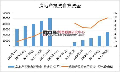 2018年上半年中國房地產投資自籌資金數(shù)據統(tǒng)計