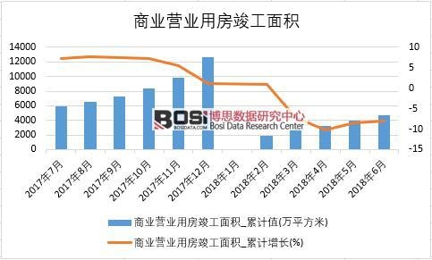 2018年上半年中國商業營業用房竣工面積數據統計