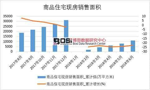 2018年上半年中國商品住宅現房銷售面積數據統計