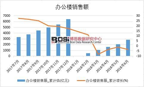 2018年上半年中國辦公樓銷售額數(shù)據(jù)統(tǒng)計