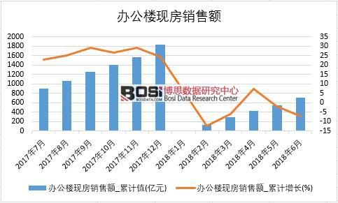 2018年上半年中國(guó)辦公樓現(xiàn)房銷售額數(shù)據(jù)統(tǒng)計(jì)